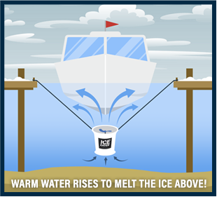 Warm water rises to melt the Ice Above!